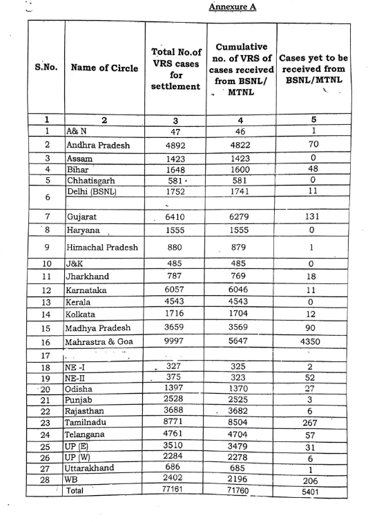 BSNL VRS 2019: Immediate sending Pension cases to CCAs for generation of PPOs