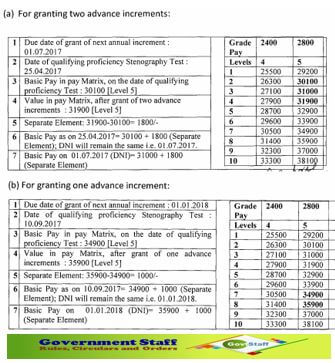 7th Pay Commission: Advance Increments to Stenographers of Subordinate Offices on qualifying speed test in shorthand.