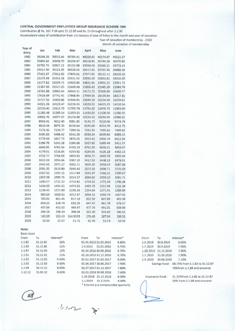 Finmin OM: CGEGIS-1980 Table of benefits for savings fund from 01.04.2020 to 30.06.2020