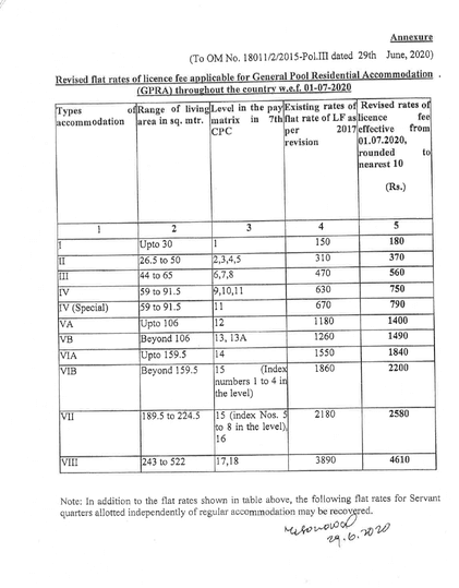 MoHUA O.M.: Revision of flat rates of licence fee for General Pool Residential Accommodation (GPRA)
