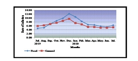 Consumer Price Index for Industrial Workers (CPI-IW) – July, 2020