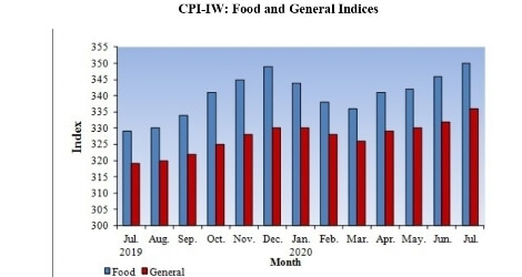 cpi-iw-food-and-general-indices