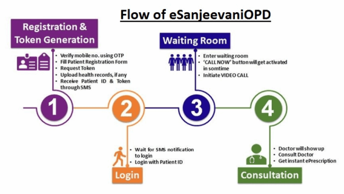 Delhi CGHS: Tele Consultation in CGHS using eSanjeevani Application – Flow chart for users