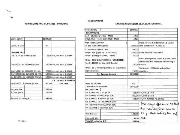 Income Tax: Exercise of Options for choosing Old and New regimes of Income Tax during F.Y. 2020-21