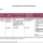 railway-board-order-on-delegation-of-powers-regarding-procurement-of-service-through-gem-corrigendum-slip-no-10-to-model-sop-2018