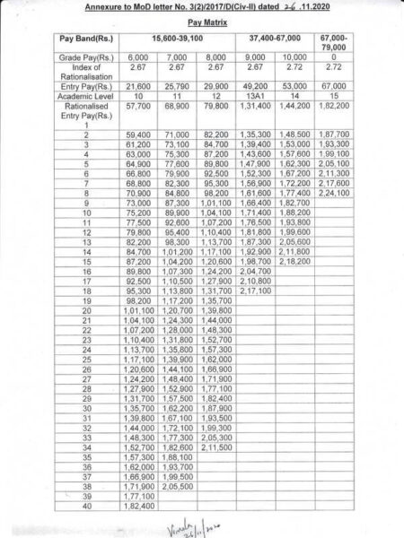 7th CPC : Revised AICTE pay scales to Civilian Professional Staff of the Training Institutions under Ministry of Defence