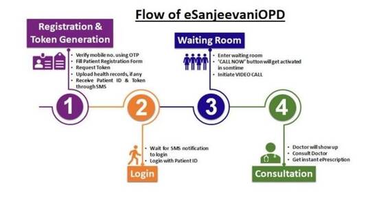 esanjeevani-opd-facilities-through-tele-communication-extended-for-all-cities---flow-chart