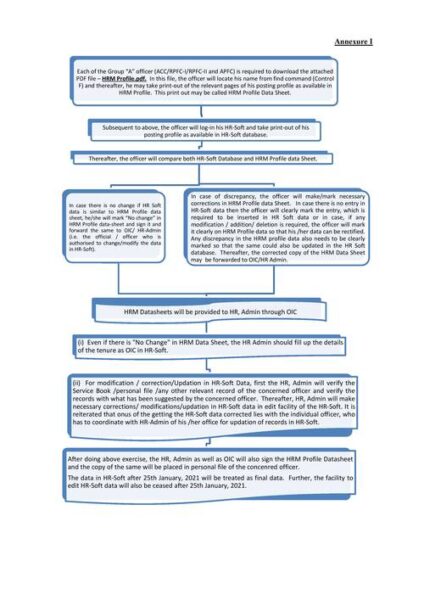 cleanliness-of-hr-soft-database-epfo-circular-dated-19-01-2021