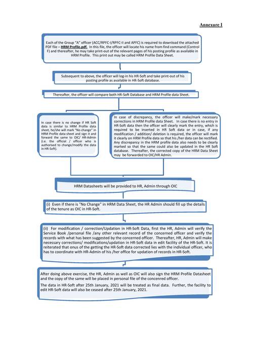 Cleanliness of HR-Soft database – EPFO Circular dated 19.01.2021