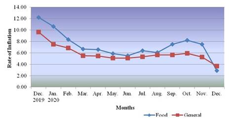 Expected DA – Consumer Price Index for the month of December, 2020