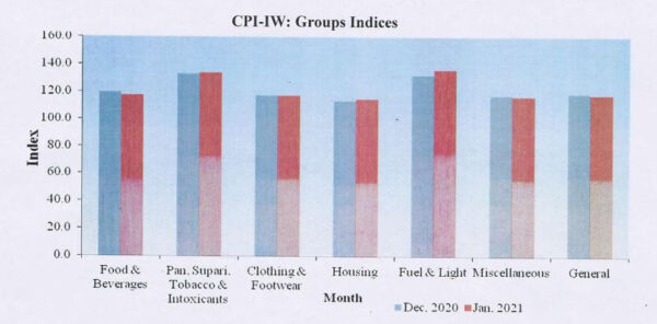 CPI-IW Groups Indices