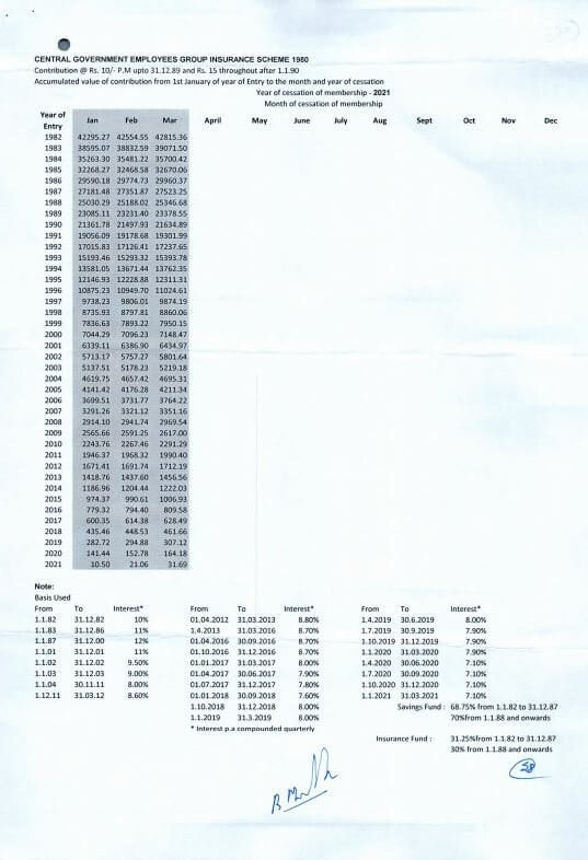 CGEGIS-1980 – Table of Benefits for the savings fund for the period from 01.01.2021 to 31.03.2021 / 01.01.2021 से 30.03.2021 तक की अवधि के लिए बचत निधि के लाभों की सारणियां। 