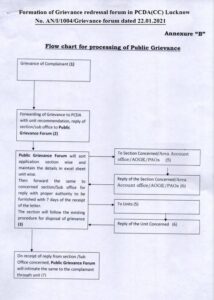 formation-of-grievance-redressal-forum