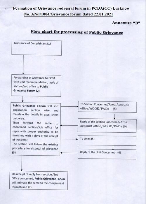 Grievance Redressal Adalat: Formation of Grievance redressal forum in PCDA(CC) Lucknow