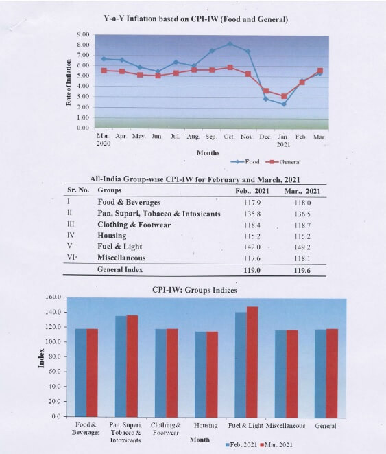 Expected DA – AICPIN for the month of March 2021 reached at 119.6