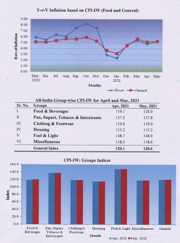 Expected DA – AICPIN for the month of May, 2021 increased by 0.5 points and stood at 120.6