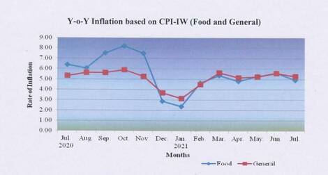 Expected DA – AICPIN for the month of July, 2021 increased by 1.1 points and stood at 122.8