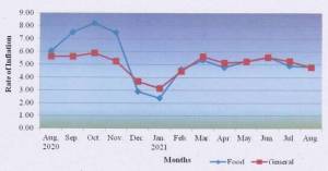 Expected DA: AICPIN for the month of August, 2021 increased by 0.2 points and stood at 123.0