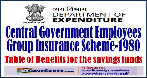 CGEGIS – Tables of Benefits for the savings fund for the period from 01.04.2022 to 30.06.2022 : DoE O.M dated 10.05.2022
