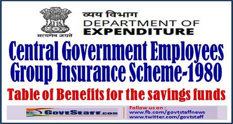 CGEGIS Table of Benefits of saving funds from 01.07.2022 to 30.09.2022/ 01.07.2022 से 30.09.2022 तक की अवधि के लिए बचत निधि के लाभों की सारणियां – Finmin O.M. dated 12-09-2022