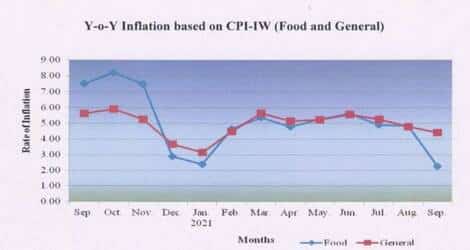 Expected DA: AICPIN for the month of September, 2021 increased by 0.3 points and stood at 123.3