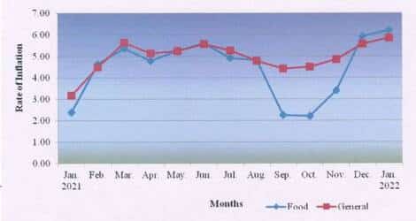 Y-o-Y Inflation based on CPI-IW (Food and General)