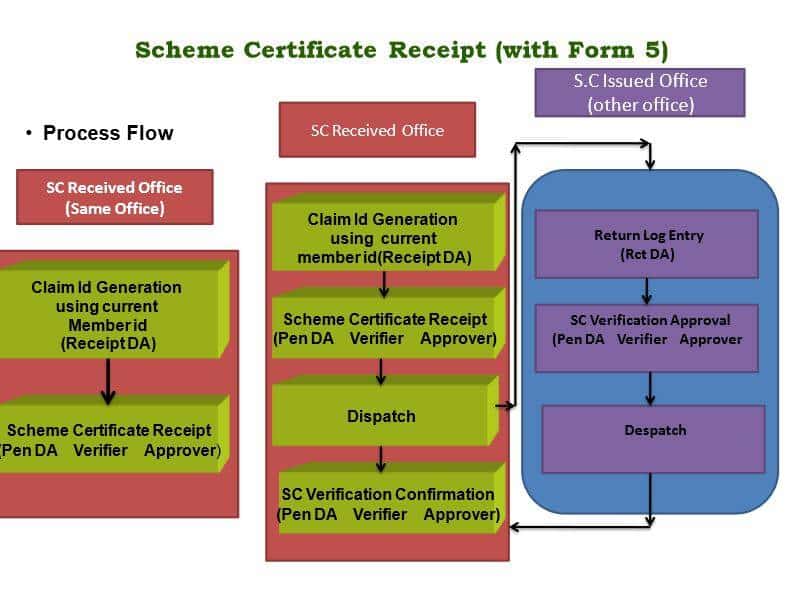 EPFO – Updation of Service history of the member based on Scheme Certificate as per Provisions of Chapter 7 Point 4 of MAP Part III