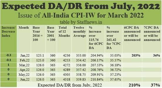 Expected DA/DR from July, 2022: All-India CPI-IW for March, 2022 increased by 1.0 points and stood at 126.0