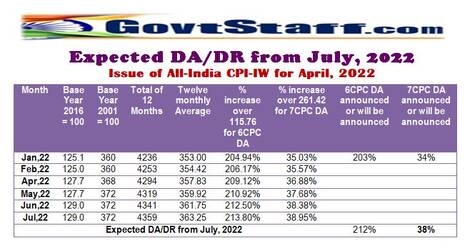 Expected DA/DR from July, 2022: All-India CPI-IW for May, 2022 increased by 1.3 points and stood at 129.0