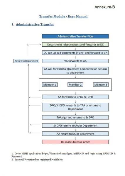 Implementation of Transfer Module of HRMS in Indian Railways – Tentative Launching date is 01.08.2022