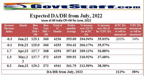 DA/DR from July, 2022 @ 38% : All-India CPI-IW for June, 2022 increased by 0.2 points and stood at 129.2
