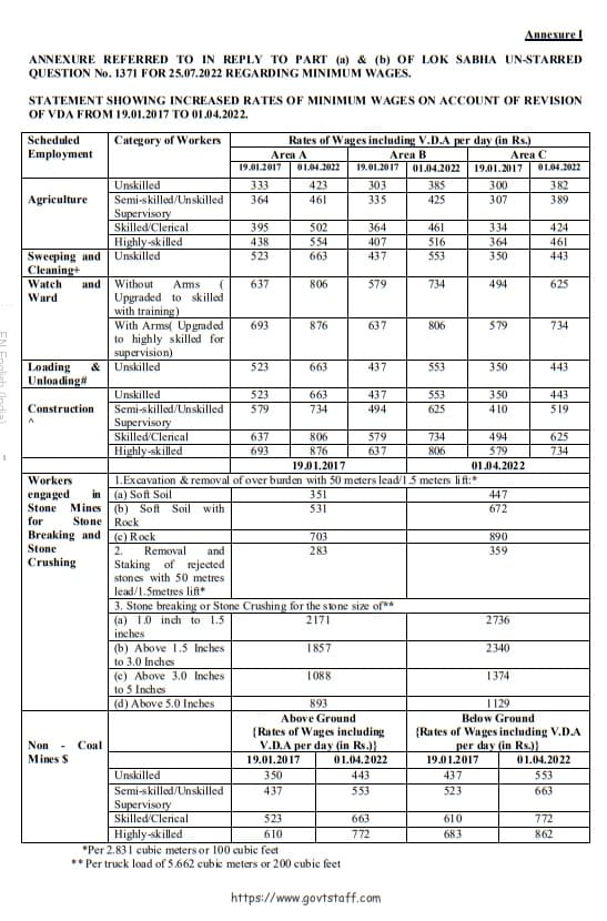 Periodic Revision of Minimum Wage – Variable Dearness Allowance : Lok Sabha Q and A