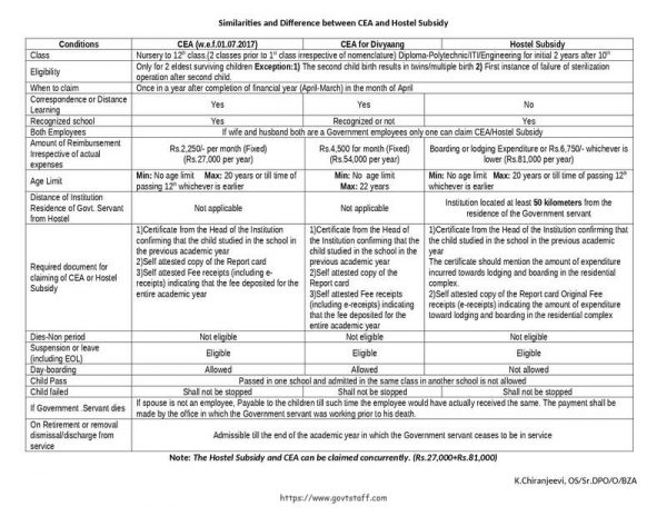 children-education-allowance-and-hostel-subsidy-lets-know-the-similarities-and-differences-govtstaff