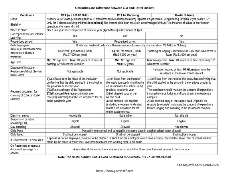 Children Education Allowance and Hostel Subsidy – Let’s know the similarities and Differences