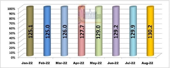 Expected DA : AICPIN for the month of August 2022 increased by 0.3 points and stood at 130.2