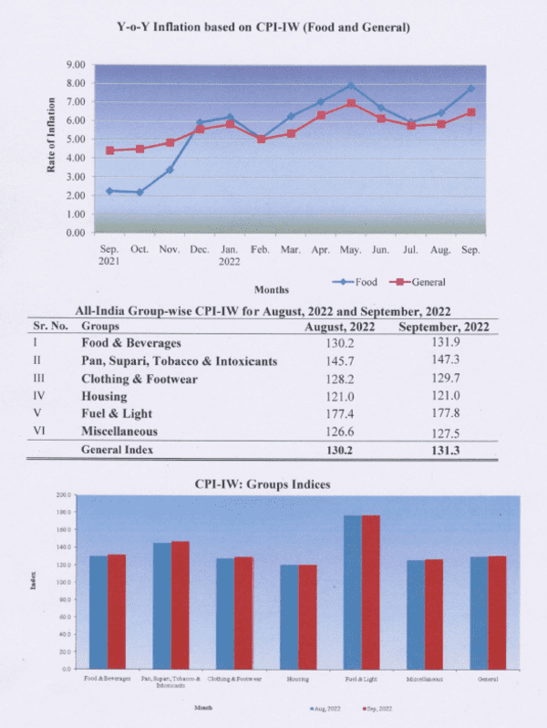 Expected DA/DR – All-India CPI-IW for September, 2022 increased by 1.1 points and stood at 131.3