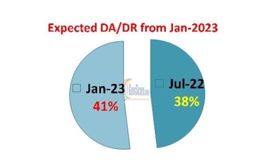 Expected DA/DR from Jan, 2023 @ 41% / जनवरी, 2023 से अपेक्षित डीए/डीआर 41%