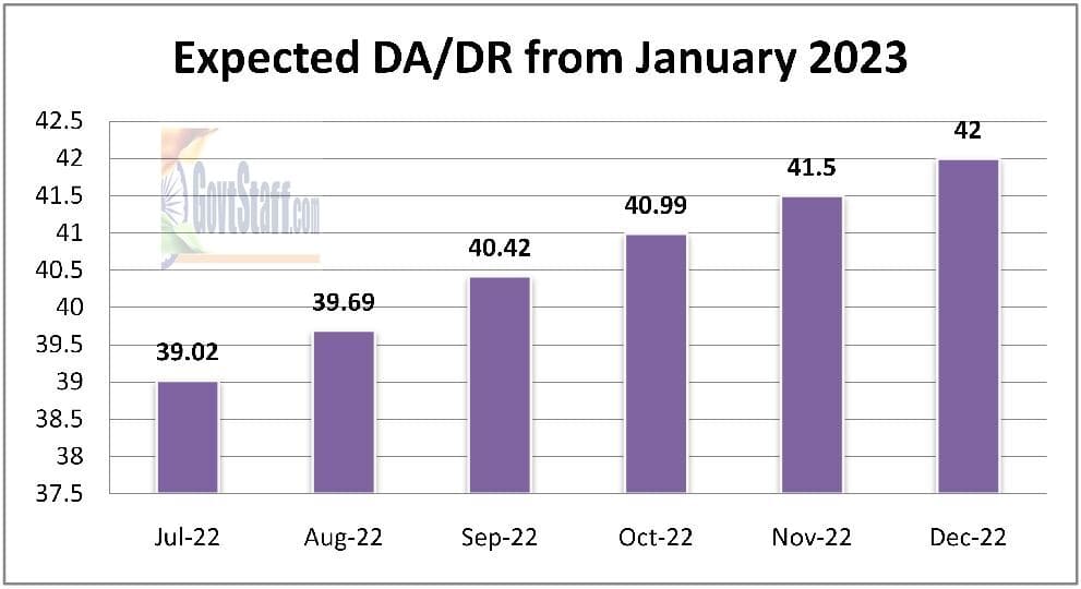 DA/DR @ 42% is expected from Jan, 2023 जनवरी, 2023 से DA/DR में 4 प्रतिशत की वृद्धि के साथ 42 प्रतिशत तय – CPI-IW for September, 2022 released