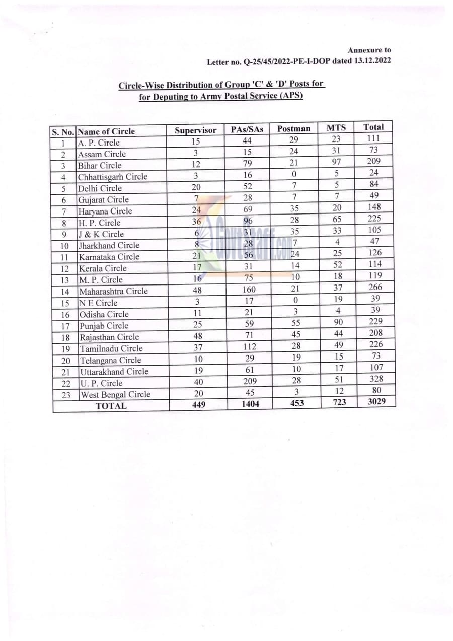 Re-distribution of Gr ‘C’ & ‘D’ posts for deputing personnel to Army Postal Service – Deptt. of Post order dated 13.12.2022