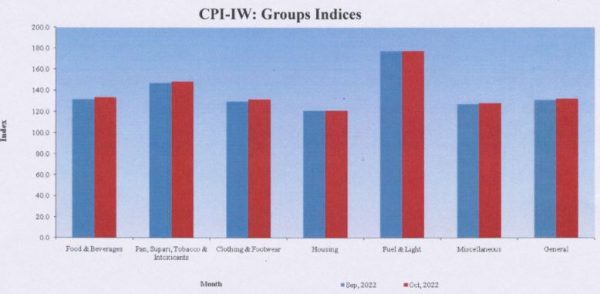 cpi-iw groups indices