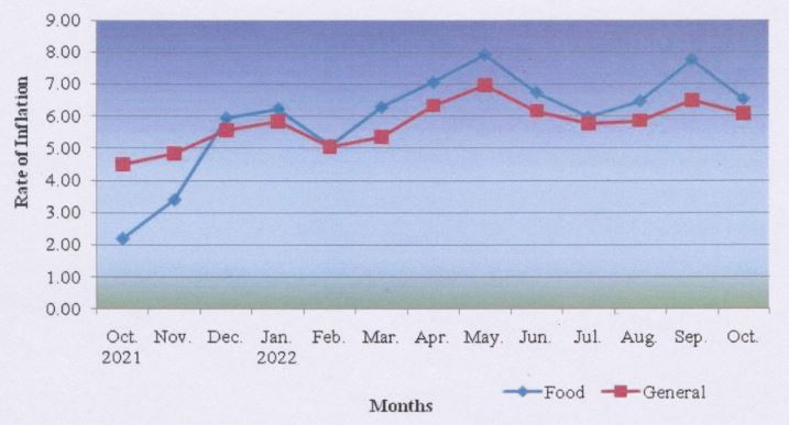 Expected Dearness Allowance: Consumer Price Index for Industrial Workers (2016=100) — October, 2022