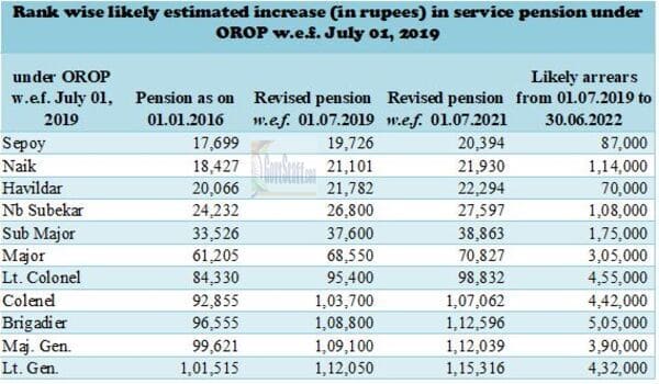 One Rank One Pension: Union Cabinet approves revision of pension of Armed Forces Pensioners/ family pensioners w.e.f. July 01, 2019 केन्द्रीय मंत्रिमंडल ने ‘वन रैंक, वन पेंशन’ के तहत रक्षा बलों के कार्मिकों/पारिवारिक पेंशनभोगियों की पेंशन में अगले पुनरीक्षण को मंजूरी दी