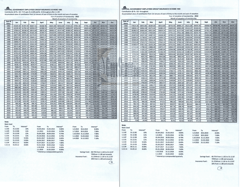 CGEGIS Table of Benefits of saving funds from 01.10.2022 to 31.12.2022: DoE O.M dated 16.12.2022