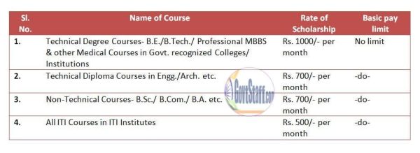 award-of-scholarship-to-the-meritorious-wards-of-dot-employees-for-the-academic-year-2021-22-eligibility-criteria-rates-and-conditions