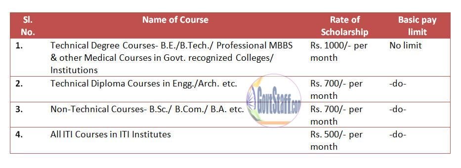 Award of Scholarship to the meritorious wards of DoT employees for the Academic year 2021-22 – Eligibility criteria, Rates and Conditions