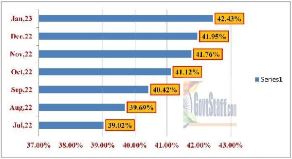 expected dearness allowance dearness relief from january 2023