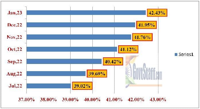 DA/DR from Jan, 2023 @ 42% confirmed – जनवरी, 2023 से DA/DR में 42 प्रतिशत निश्चित  – CPI-IW for November, 2022 released