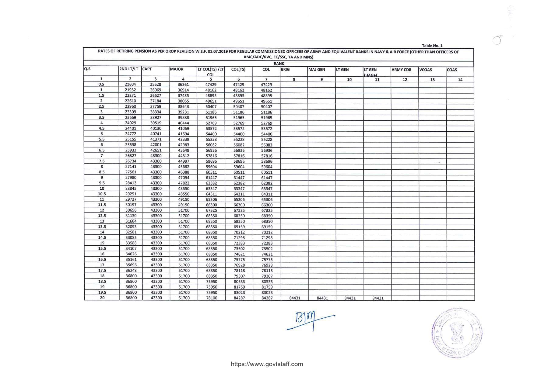 OROP-2 Pension Table-1 : Rates of Retiring Pension as per OROP Revision w.e.f. 01.07.2019 for Regular Commissioned Officers of Army Equivalent Ranks in Navy and Air Force (Other than Officers of AMC/ADC/RVC, EC/SSC, TA and MNS)