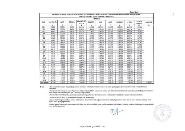 orop-2-pension-table-2-rates-of-retiring-pension-as-per-orop-revision-w-e-f-01-07-2019-for-commissioned-officers-of-amc-adc-rvc-and-equivalent-ranks-in-navy-and-air-force-1