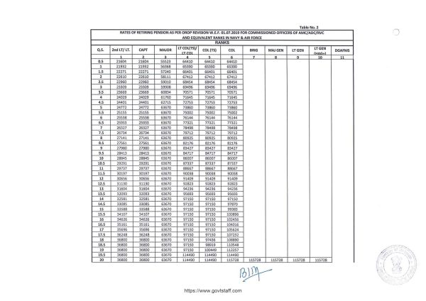 orop-2-pension-table-2-rates-of-retiring-pension-as-per-orop-revision-w-e-f-01-07-2019-for-commissioned-officers-of-amc-adc-rvc-and-equivalent-ranks-in-navy-and-air-force